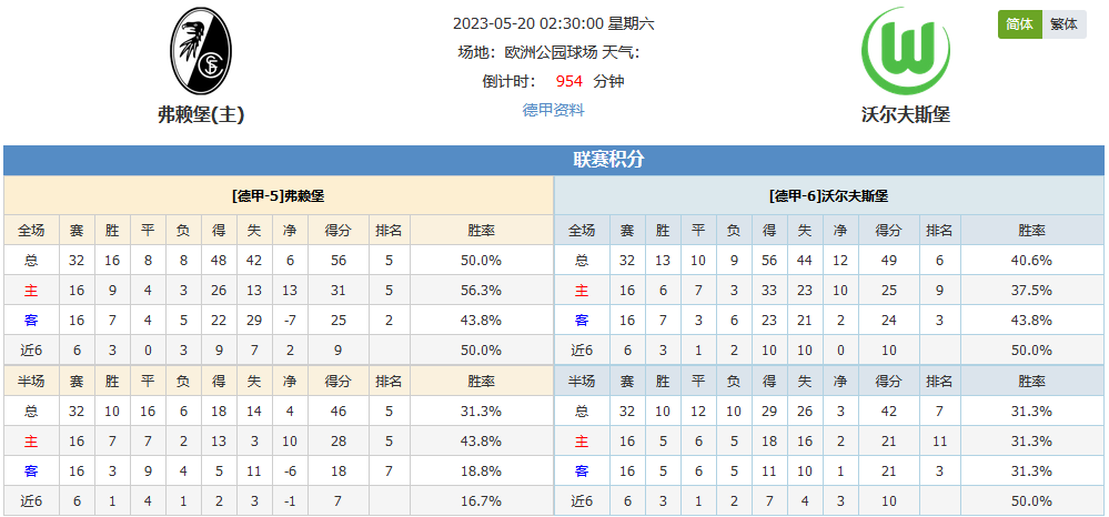 弗赖堡vs沃尔夫斯堡比分预测的简单介绍