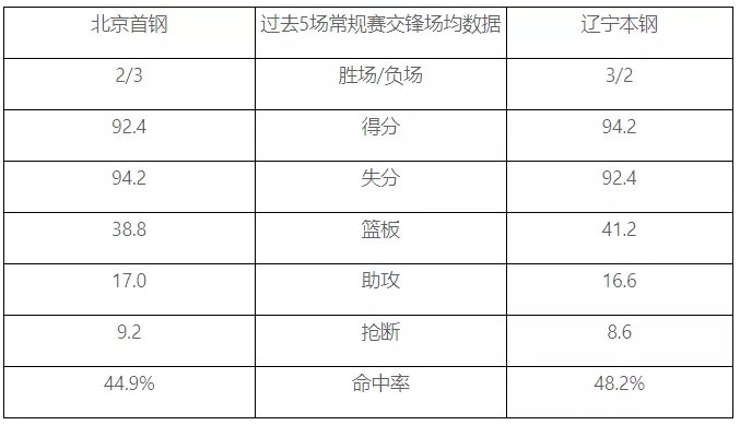 辽宁本钢vs北京首钢竞彩预测的简单介绍