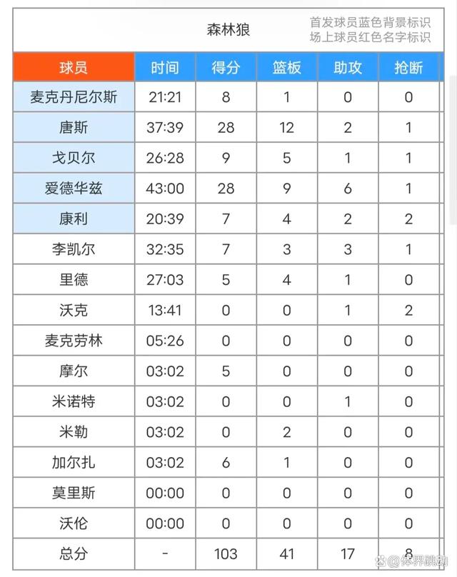 关于达拉斯独行侠vs明尼苏达森林狼预测的信息