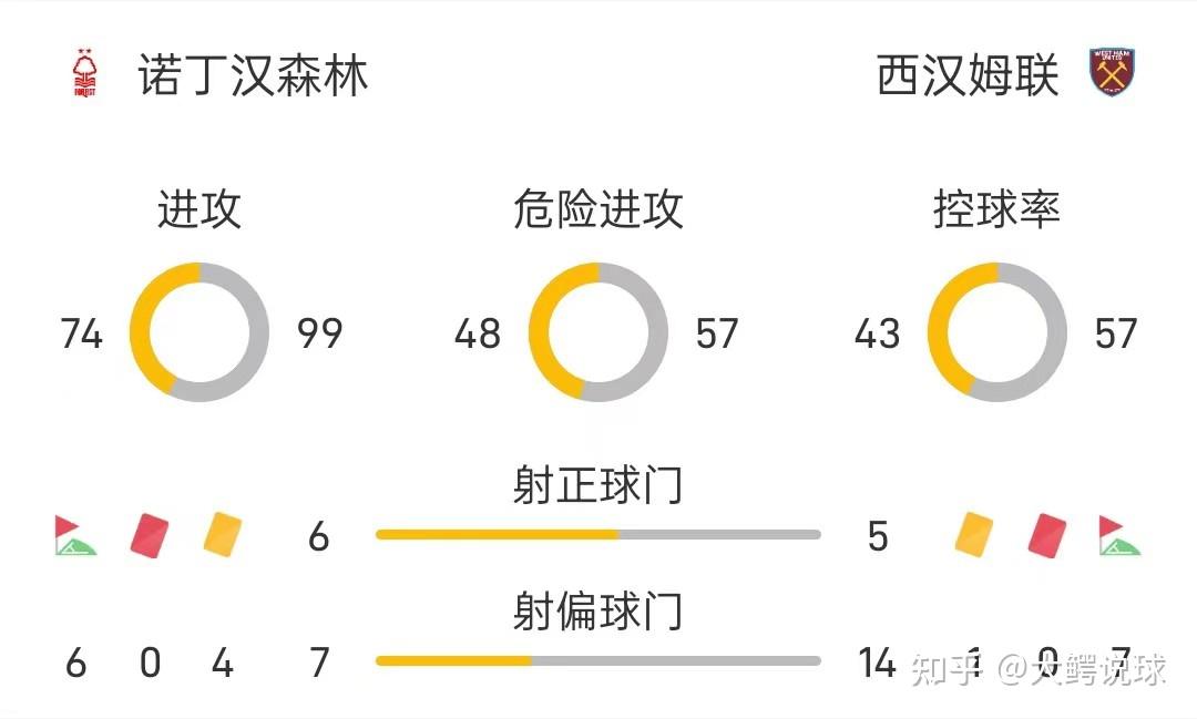 关于西汉姆联vs诺丁汉森林比分预测的信息