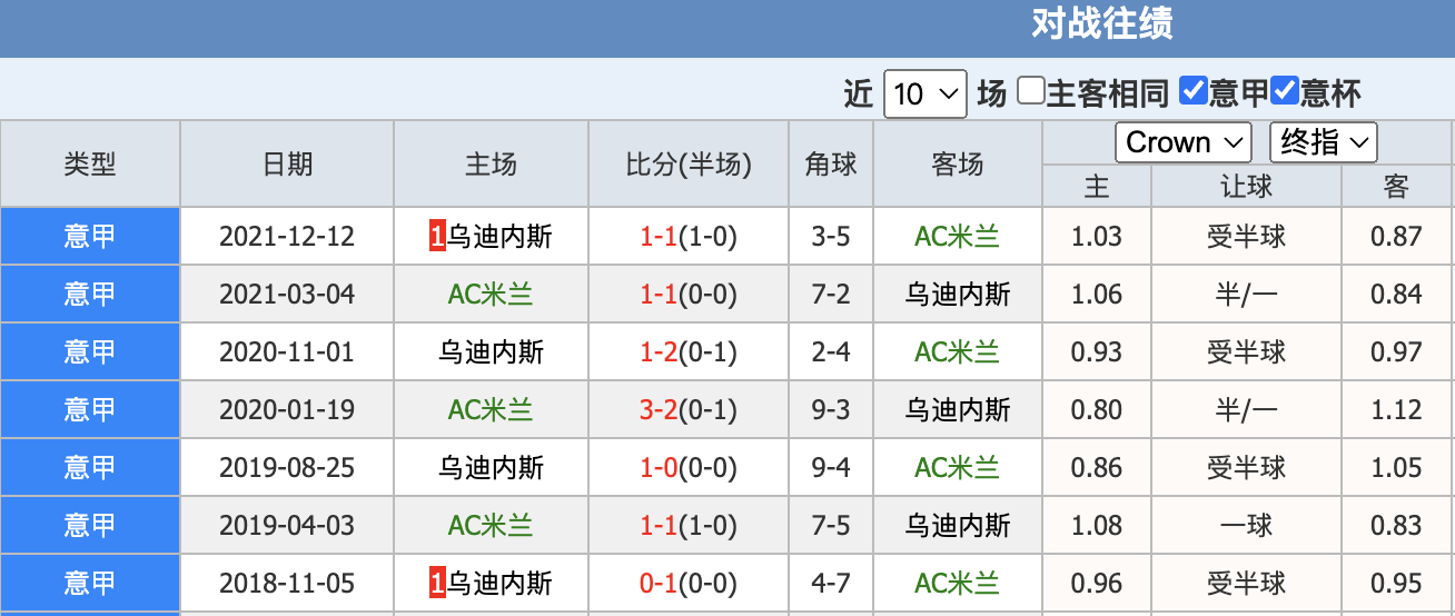 AC米兰vs乌迪内斯赛前预测的简单介绍