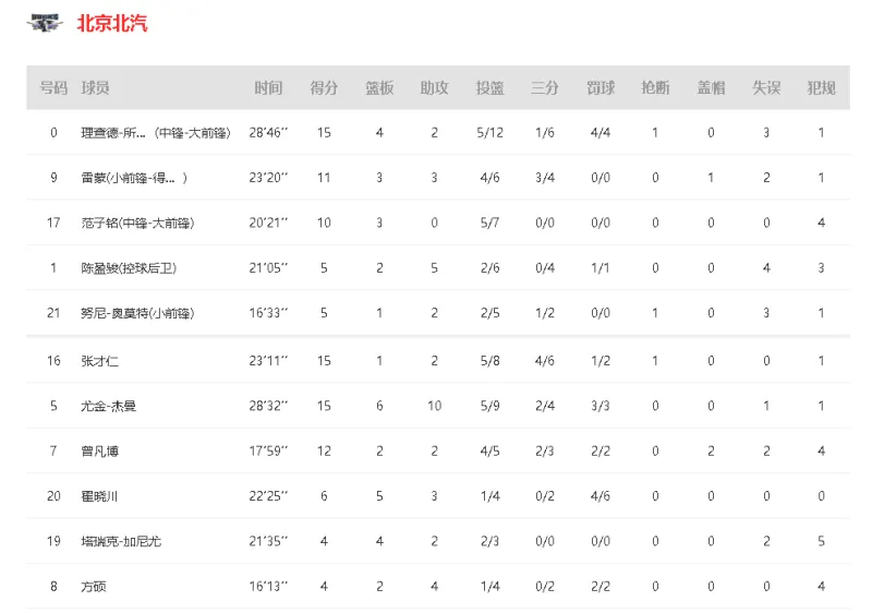 北京控股vs北京首钢比分预测的简单介绍