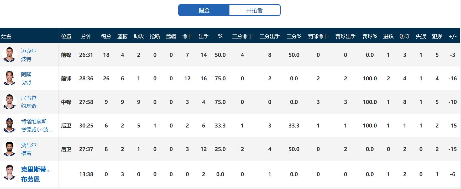 丹佛掘金vs波特兰开拓者比分预测的简单介绍