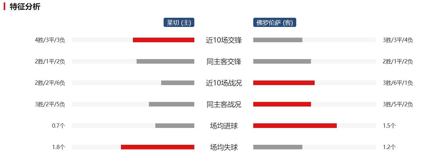 包含佛罗伦萨vs莱切赛前预测的词条