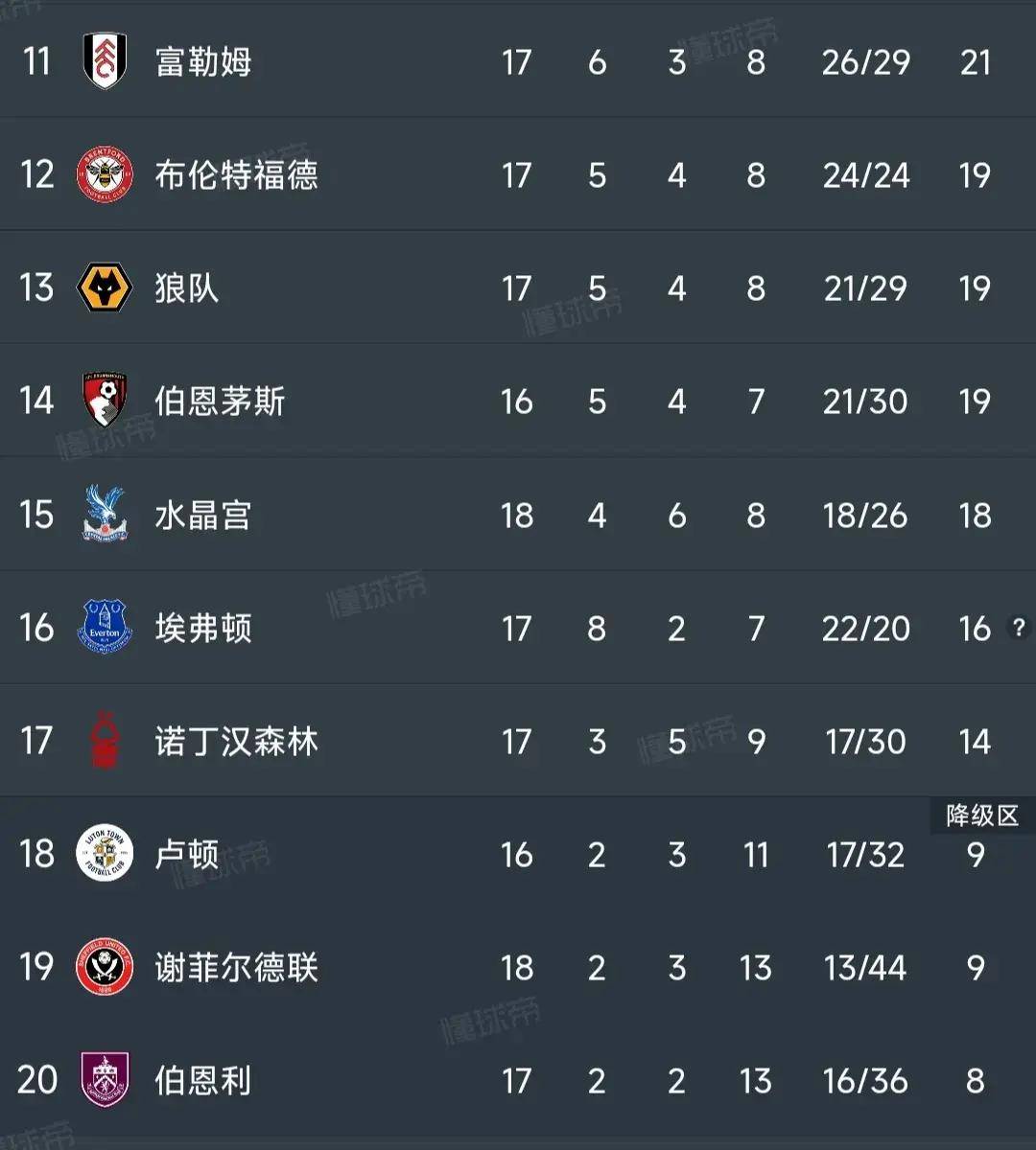 包含布莱顿vs谢菲尔德联队阵容预测的词条