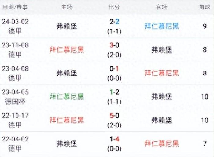 包含达姆斯塔特vs弗赖堡比分预测的词条