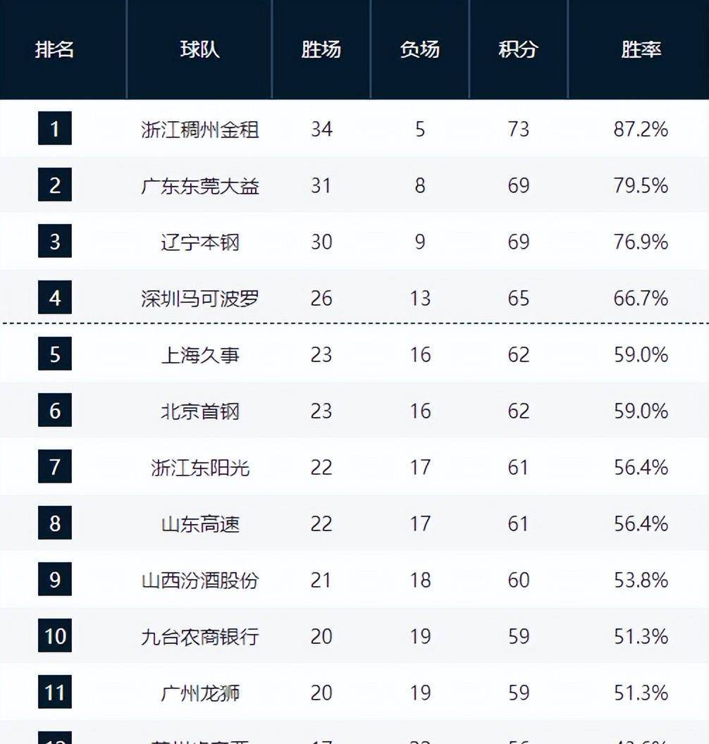包含深圳马可波罗vs浙江稠州金租竞彩预测的词条