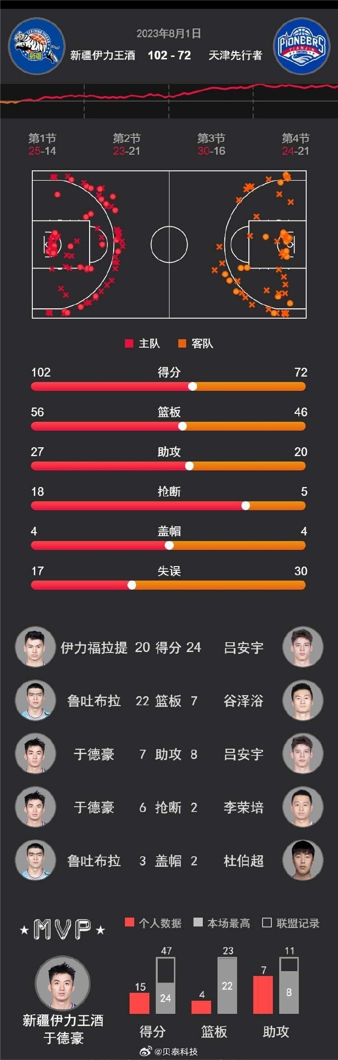 关于新疆伊力王酒vs天津先行者竞彩预测的信息