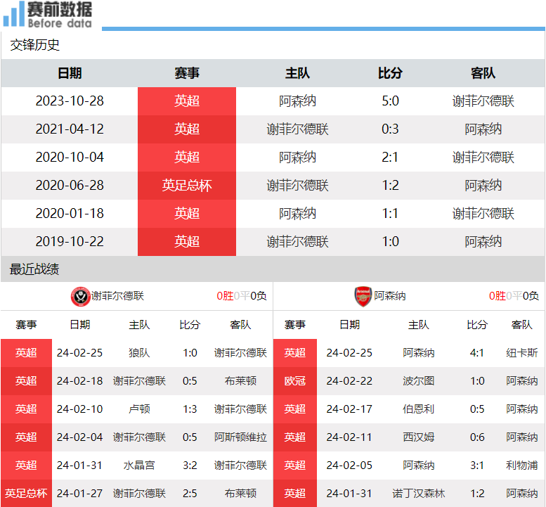 包含阿森纳vs谢菲尔德联队阵容预测的词条