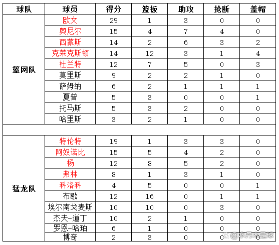 包含布鲁克林篮网vs多伦多猛龙赛前预测的词条