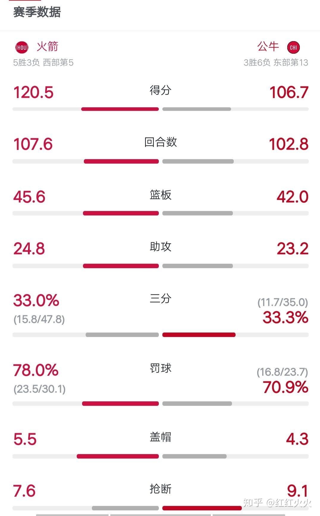 包含芝加哥公牛vs休斯顿火箭赛前预测的词条