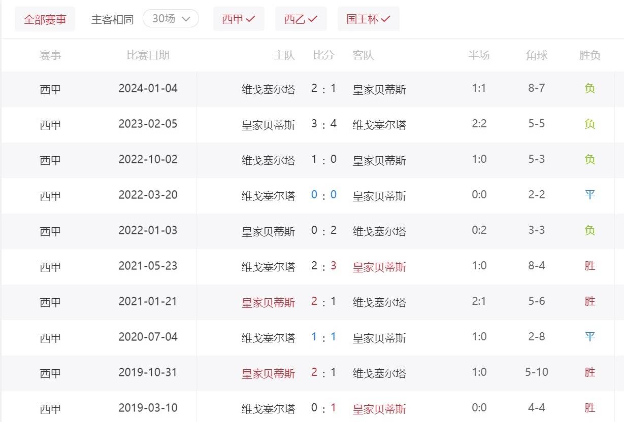 包含巴列卡诺vs塞尔塔竞彩预测的词条