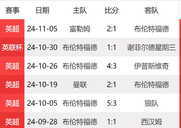 包含布伦特福德vs阿斯顿维拉赛前预测的词条