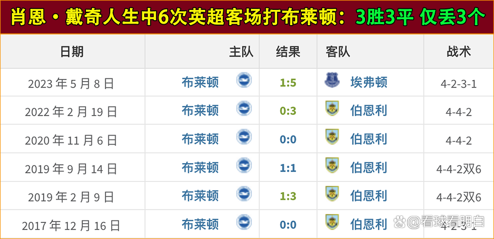 埃弗顿vs布莱顿对阵预测的简单介绍