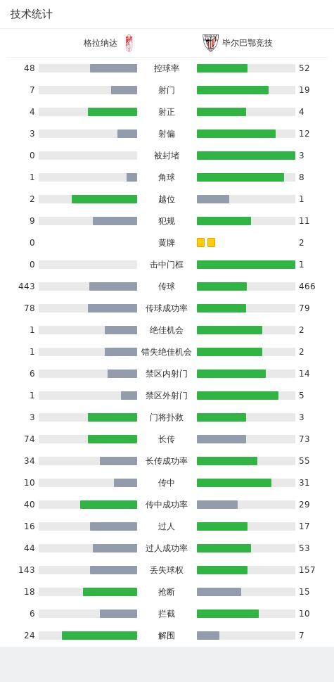 关于毕尔巴鄂竞技vs格拉纳达分析预测的信息