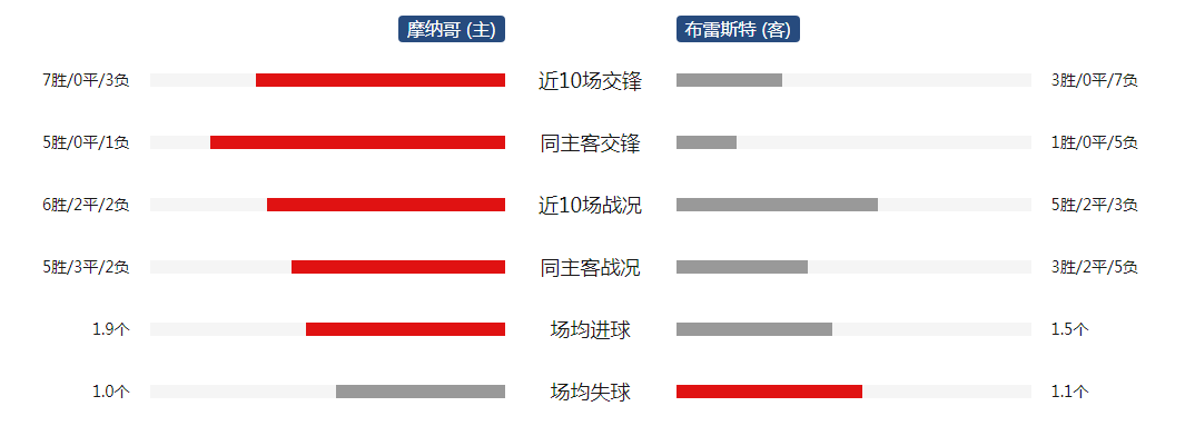 布雷斯特vs摩纳哥阵容预测的简单介绍