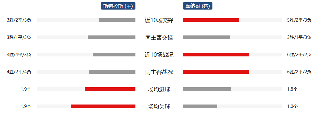 斯特拉斯堡vs摩纳哥赛前预测的简单介绍