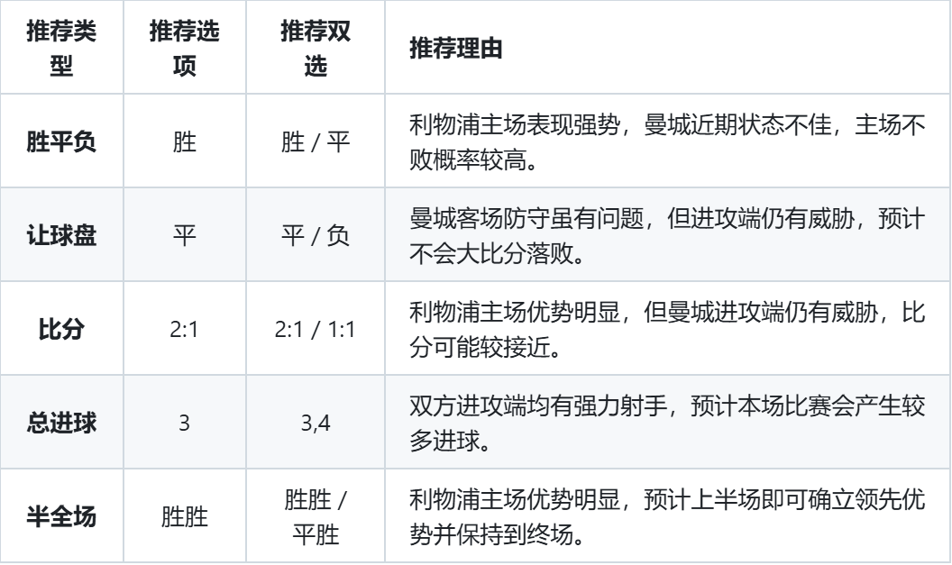 利物浦vs曼彻斯特城比分预测的简单介绍