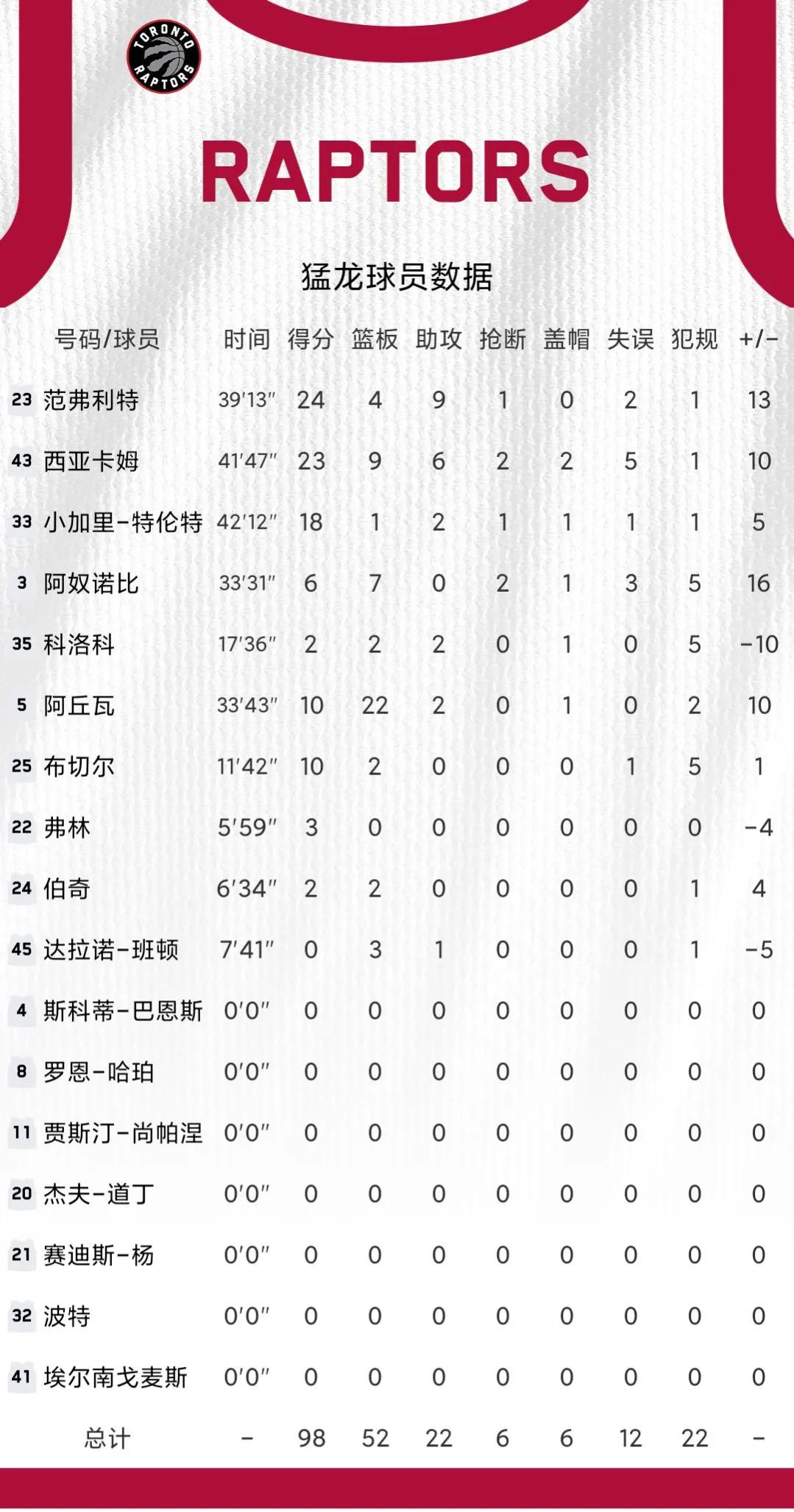 包含费城76人vs多伦多猛龙分析预测的词条