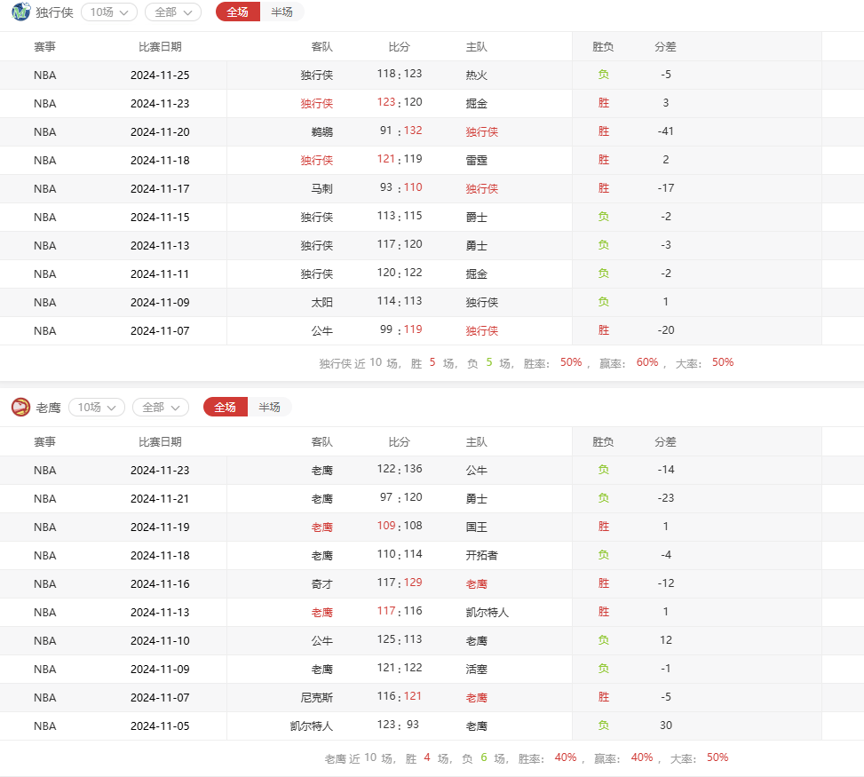 夏洛特黄蜂vs达拉斯独行侠胜负预测的简单介绍