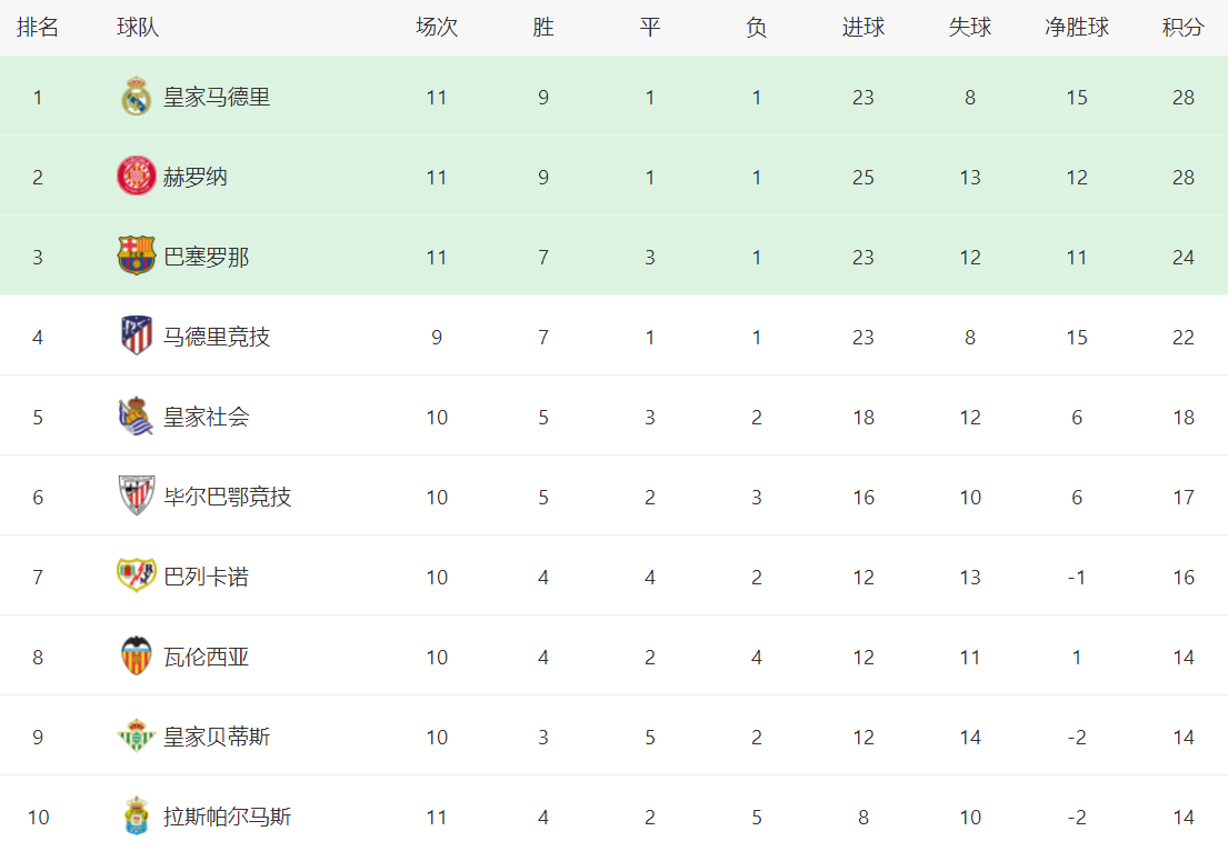 包含赫罗纳vs皇家社会阵容预测的词条